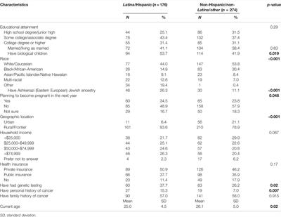 Interest in Cancer Predisposition Testing and Carrier Screening Offered as Part of Routine Healthcare Among an Ethnically Diverse Sample of Young Women